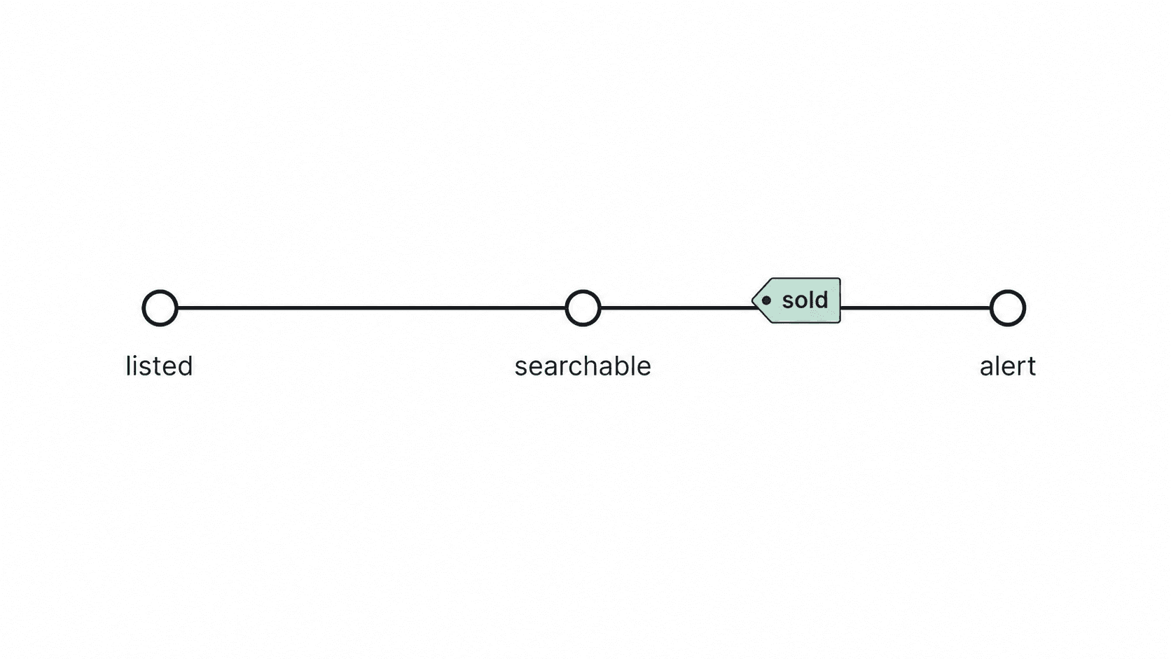A timeline from listed to searchable to alert, with the item marked sold before the alert arrives