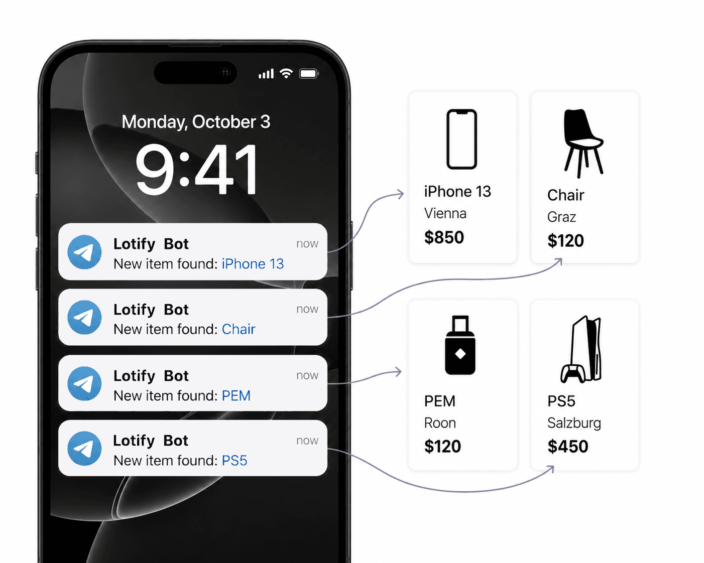 Lotify Facebook Marketplace search bot — new listing alerts in Telegram for iPhone, chair, monitor, and PS5