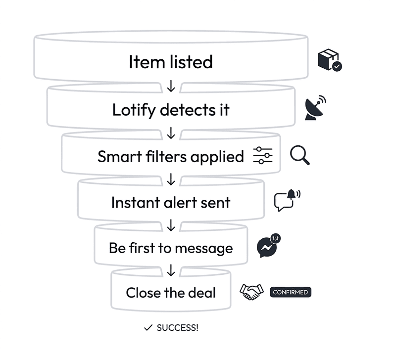 Lotify automated eBay search bot funnel — detects listings, applies filters, and sends instant Telegram alerts